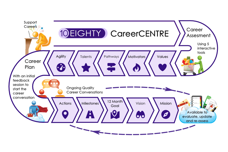 10Eighty CareerCentre: career planning tool which enables managers to have effective career conversations