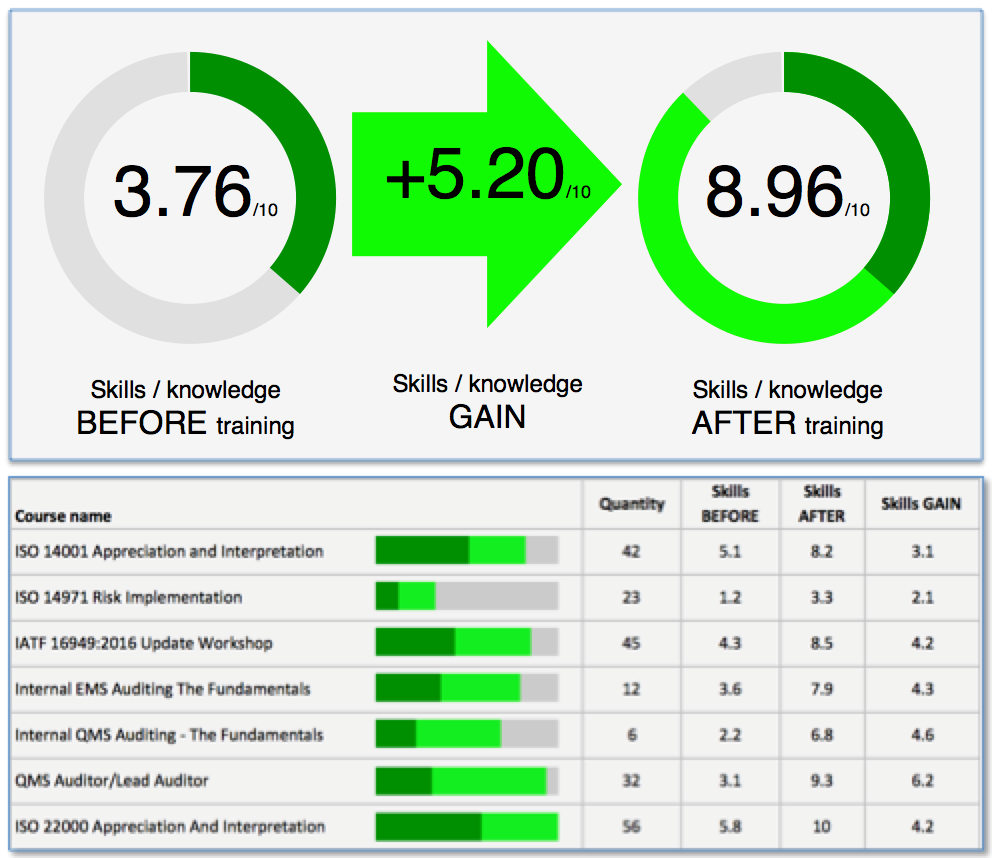 Coursecheck releases a brand new Training Impact capability at Learning Technologies 2018