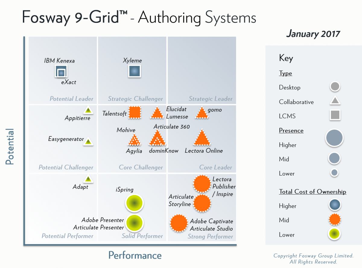 Fosway Group's 9-Grid system has boosted gomo learning's ranking in 2017